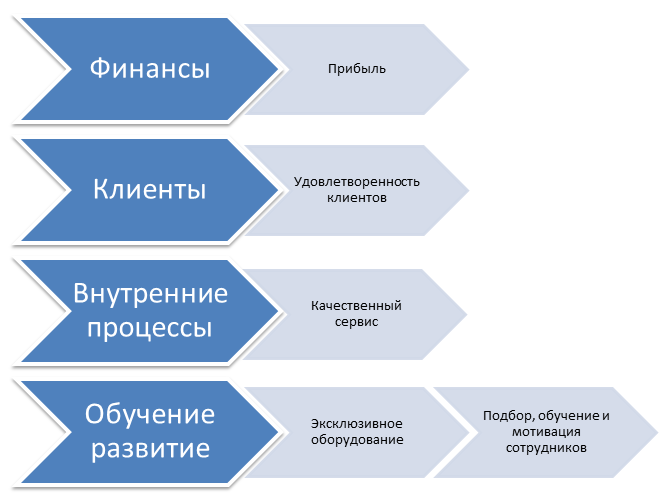 Карта ССП из четырех перспектив (классический вариант)